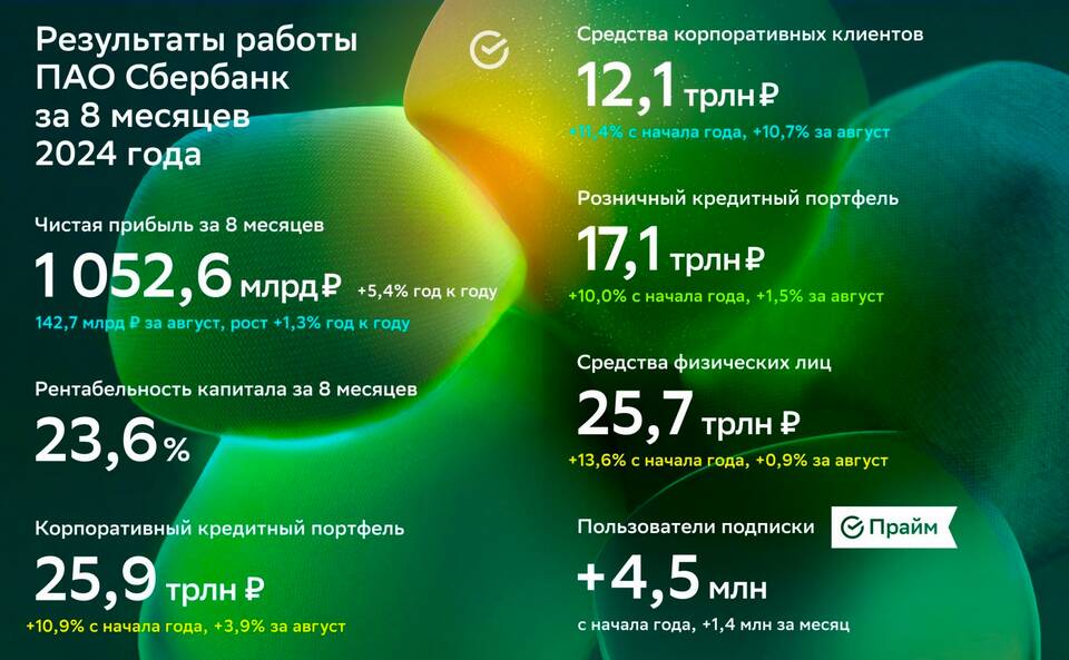 СберИнвестиции: как начать