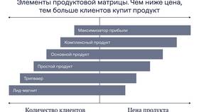Что такое основной товар в Подруга