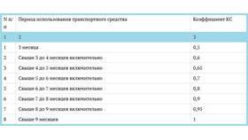 Как понизить коэффициент страховки ОСАГО в Подруга