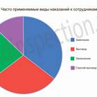 Меры дисциплинарного взыскания: виды и применение